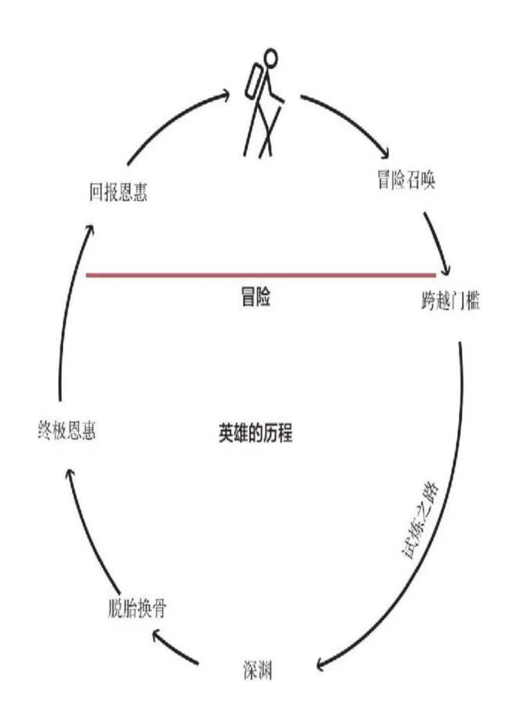 英雄的历程