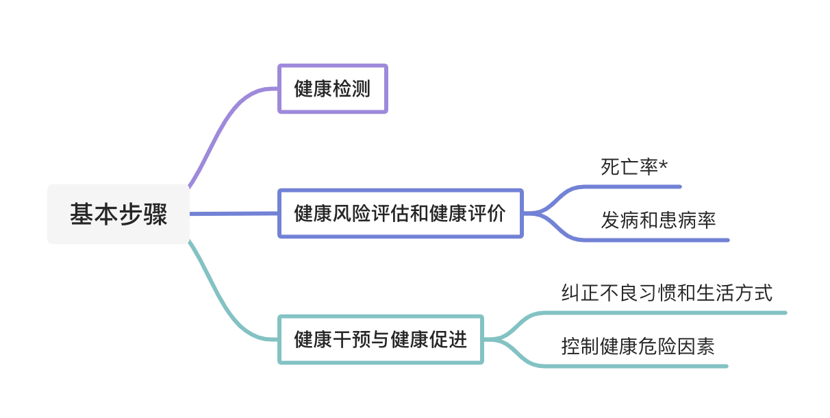 健康管理的基本步骤